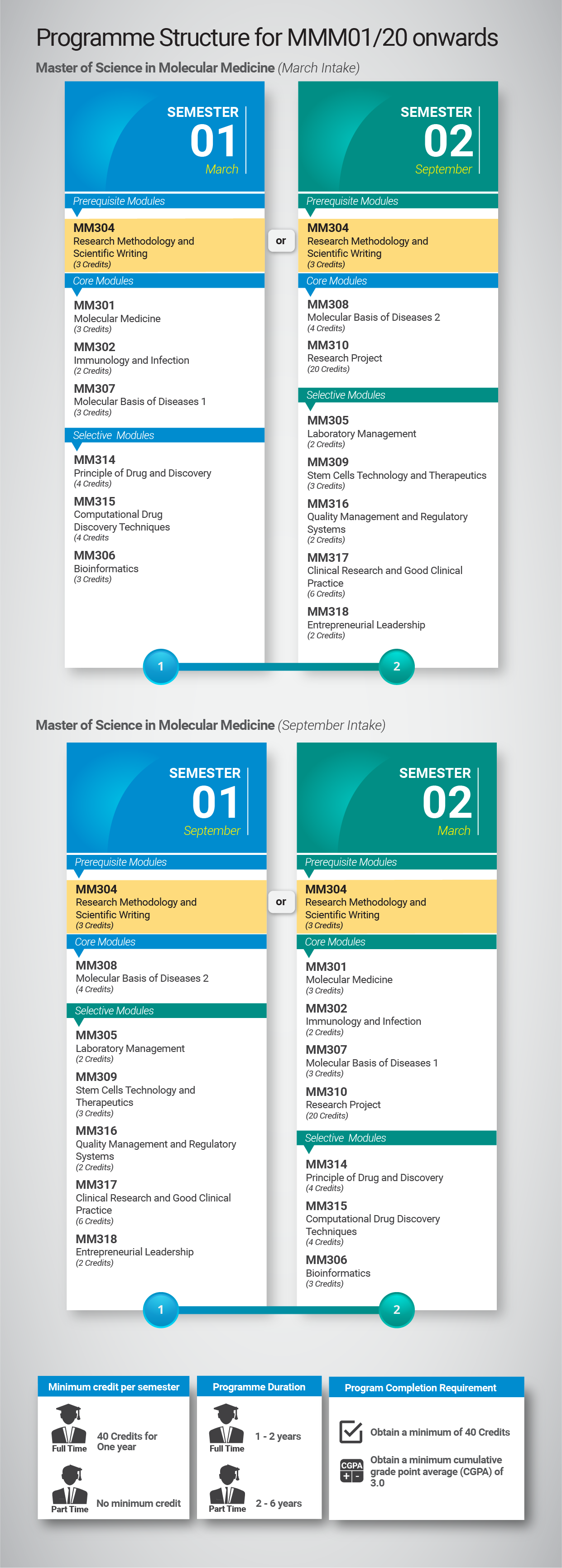 Programme Structure for MMM01/20 onwards