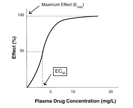 Figure 1. Relationship of drug concentration to percentage effect on linear scale and log scale. EC50 value (the concentration which produces 50% of the maximum response) by placing it on a linear portion of the curve